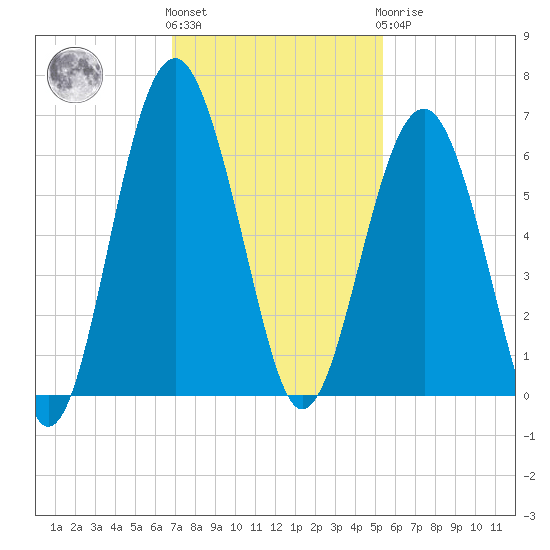 Capers Island tide chart for Friday, November 15, 2024