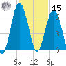 Capers Island tide chart for Friday, November 15, 2024