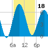 Capers Island tide chart for Monday, November 18, 2024