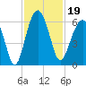 Capers Island tide chart for Tuesday, November 19, 2024