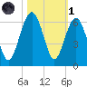 Capers Island tide chart for Friday, November 1, 2024