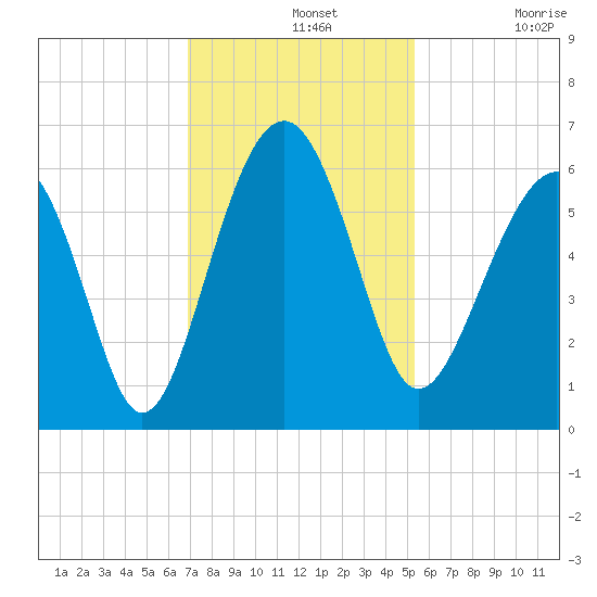 Capers Island tide chart for Wednesday, November 20, 2024