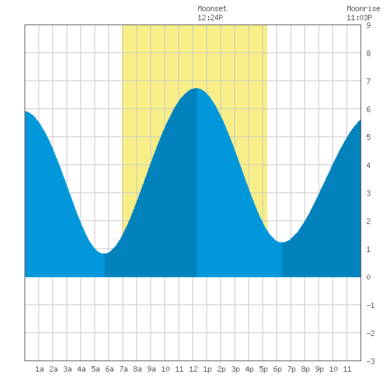 Capers Island tide chart for Thursday, November 21, 2024