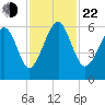 Capers Island tide chart for Friday, November 22, 2024