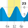 Capers Island tide chart for Saturday, November 23, 2024
