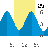 Capers Island tide chart for Monday, November 25, 2024