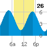 Capers Island tide chart for Tuesday, November 26, 2024