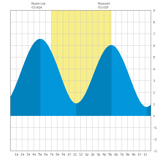 Capers Island tide chart for Wednesday, November 27, 2024