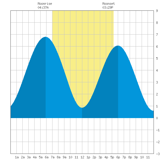 Capers Island tide chart for Thursday, November 28, 2024