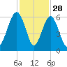 Capers Island tide chart for Thursday, November 28, 2024