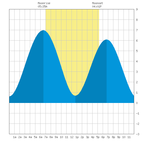 Capers Island tide chart for Friday, November 29, 2024