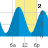 Capers Island tide chart for Saturday, November 2, 2024