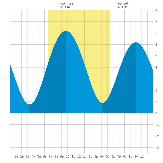 Capers Island tide chart for Sunday, November 3, 2024