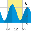 Capers Island tide chart for Sunday, November 3, 2024
