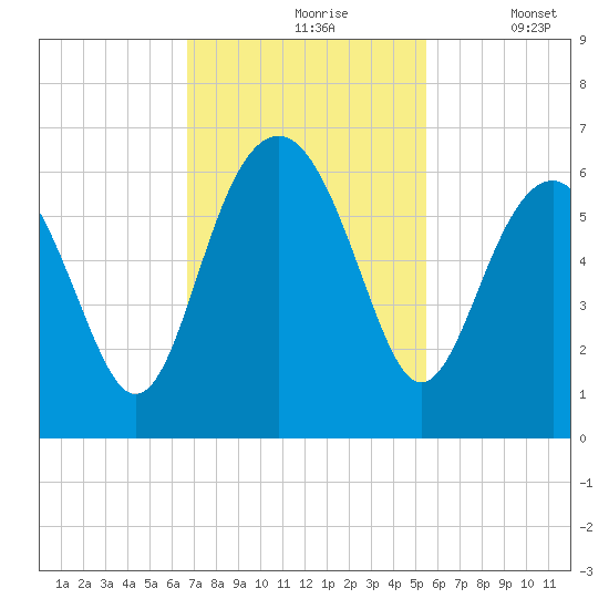 Capers Island tide chart for Wednesday, November 6, 2024