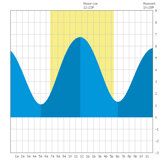 Capers Island tide chart for Thursday, November 7, 2024