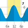 Capers Island tide chart for Thursday, November 7, 2024