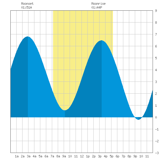 Capers Island tide chart for Tuesday, December 10, 2024