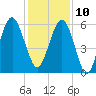 Capers Island tide chart for Tuesday, December 10, 2024