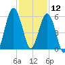 Capers Island tide chart for Thursday, December 12, 2024