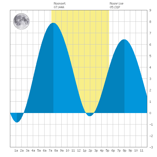 Capers Island tide chart for Sunday, December 15, 2024
