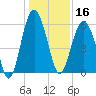 Capers Island tide chart for Monday, December 16, 2024