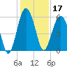 Capers Island tide chart for Tuesday, December 17, 2024