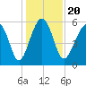 Capers Island tide chart for Friday, December 20, 2024