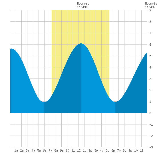 Capers Island tide chart for Saturday, December 21, 2024