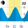 Capers Island tide chart for Sunday, December 22, 2024