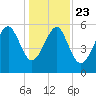 Capers Island tide chart for Monday, December 23, 2024