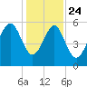 Capers Island tide chart for Tuesday, December 24, 2024