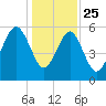 Capers Island tide chart for Wednesday, December 25, 2024