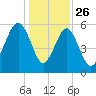 Capers Island tide chart for Thursday, December 26, 2024