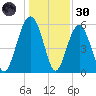 Capers Island tide chart for Monday, December 30, 2024