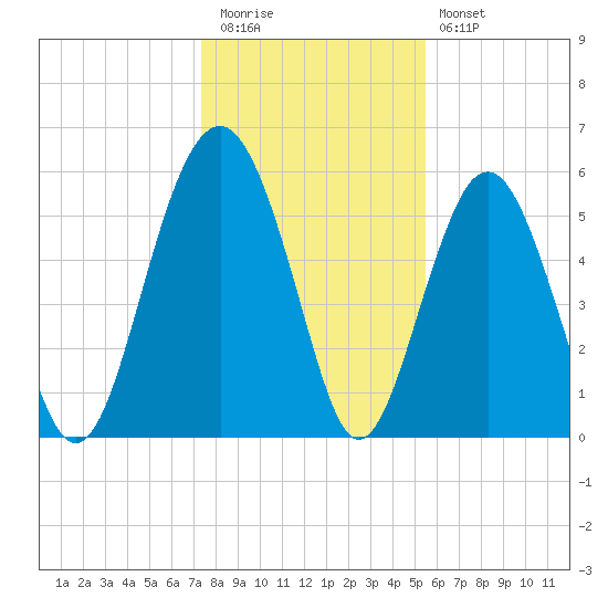 Capers Island tide chart for Tuesday, December 31, 2024
