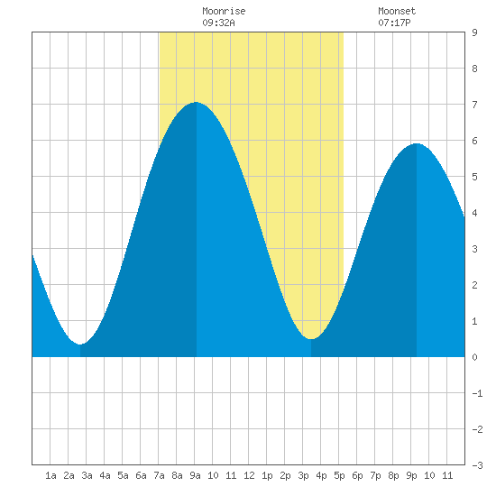Capers Island tide chart for Tuesday, December 3, 2024