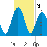 Capers Island tide chart for Tuesday, December 3, 2024