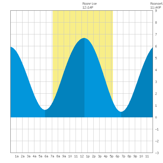 Capers Island tide chart for Saturday, December 7, 2024
