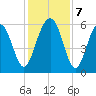 Capers Island tide chart for Saturday, December 7, 2024