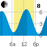 Capers Island tide chart for Sunday, December 8, 2024