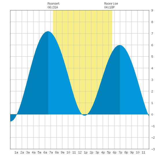 Capers Island tide chart for Sunday, January 12, 2025