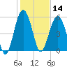 Capers Island tide chart for Tuesday, January 14, 2025