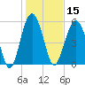 Capers Island tide chart for Wednesday, January 15, 2025