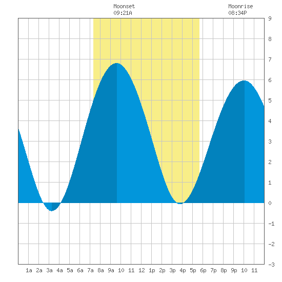Capers Island tide chart for Thursday, January 16, 2025
