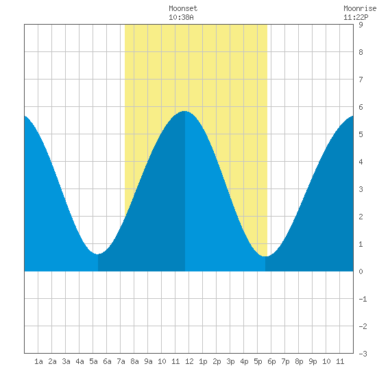 Capers Island tide chart for Sunday, January 19, 2025