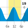 Capers Island tide chart for Sunday, January 19, 2025