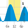 Capers Island tide chart for Wednesday, January 1, 2025