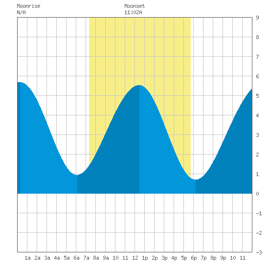 Capers Island tide chart for Monday, January 20, 2025