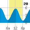 Capers Island tide chart for Monday, January 20, 2025